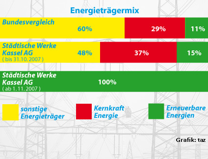 Kassel nun mit Wasserkraft Strommix Kassel (Quelle: taz)